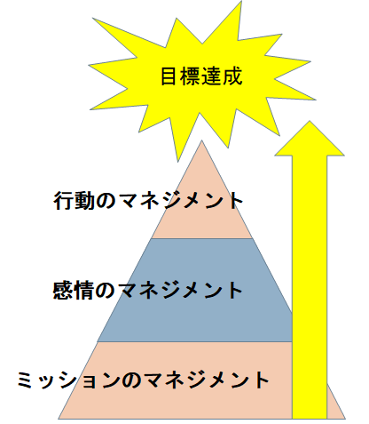 メンタルトレーニング三角形図